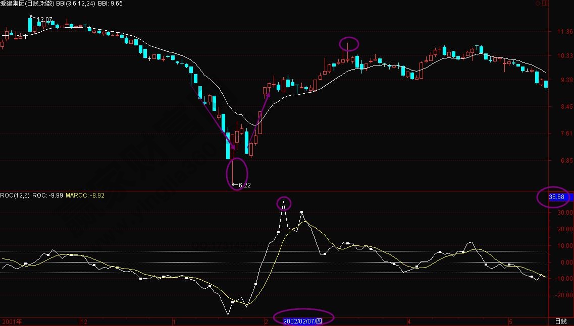 通過(guò)ROC指標(biāo)尋找黑馬股