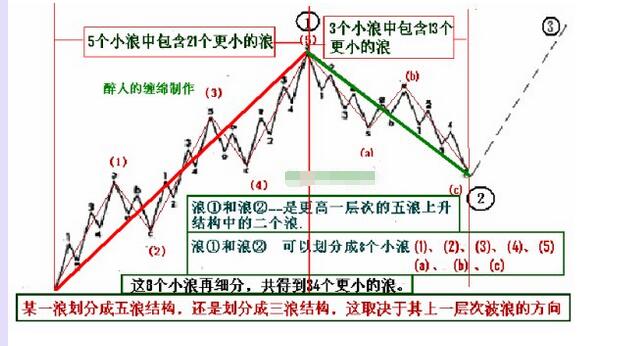 艾略特波浪理論簡要口訣與42浪圖