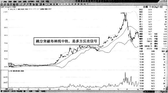 圖2 白銀T+D—價格突破布林線中軌的買點.jpg