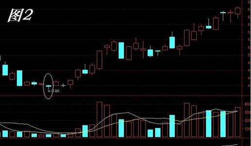 定海神針K線形態(tài)案例解析