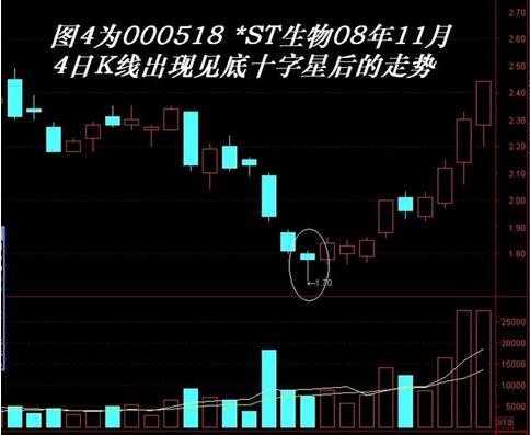 定海神針K線形態(tài)案例解析