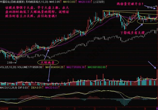 什么是天眼地量？天眼地量形態(tài)圖解