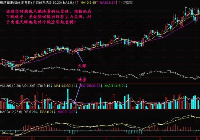 什么是天眼地量？天眼地量形態(tài)圖解