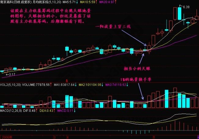 什么是天眼地量？天眼地量形態(tài)圖解