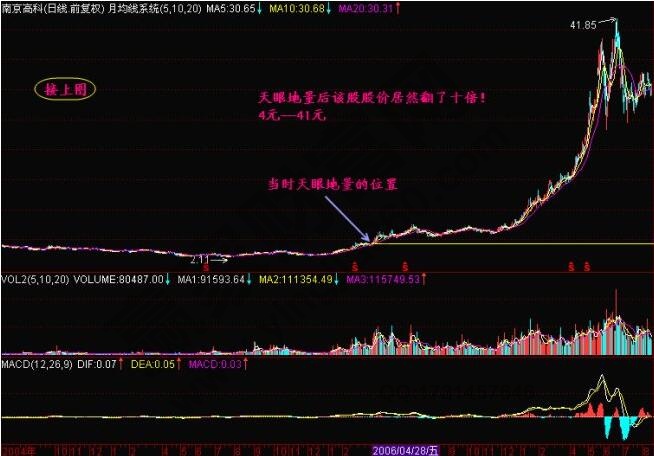 什么是天眼地量？天眼地量形態(tài)圖解