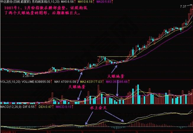 什么是天眼地量？天眼地量形態(tài)圖解