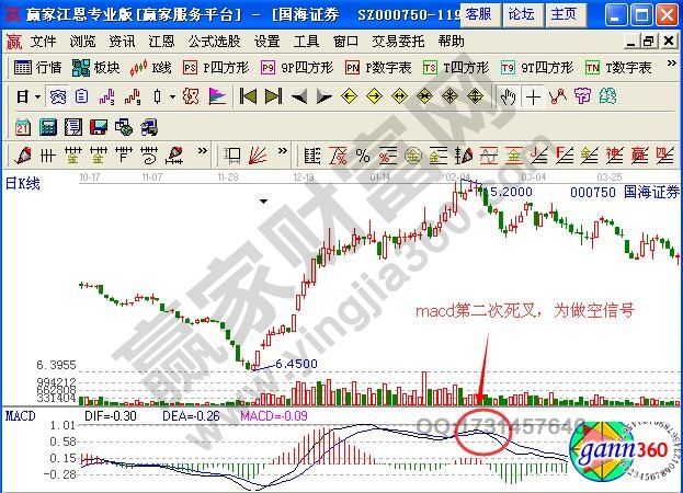 圖2 國海證券macd第二次死叉信號.jpg