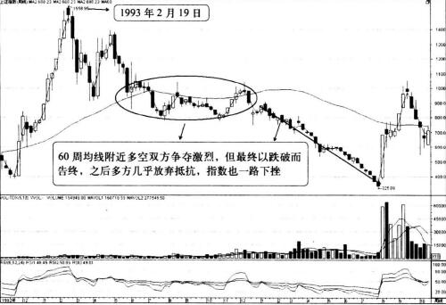 60周均線——牛熊分界線