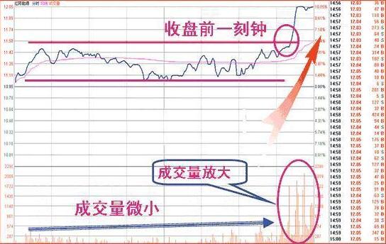 收盤價(jià)形態(tài)變化圖解 4種收盤價(jià)判斷后市走勢(shì)