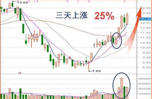 收盤價(jià)形態(tài)變化圖解 4種收盤價(jià)判斷后市走勢(shì)