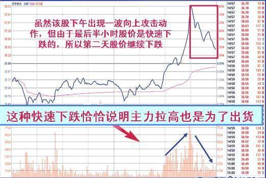 收盤價(jià)形態(tài)變化圖解 4種收盤價(jià)判斷后市走勢(shì)