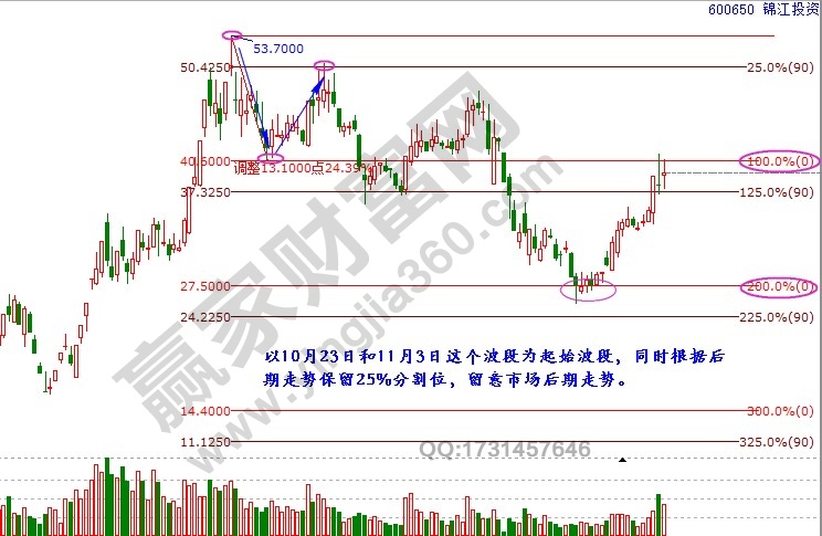 600650波段百分比延伸線.jpg