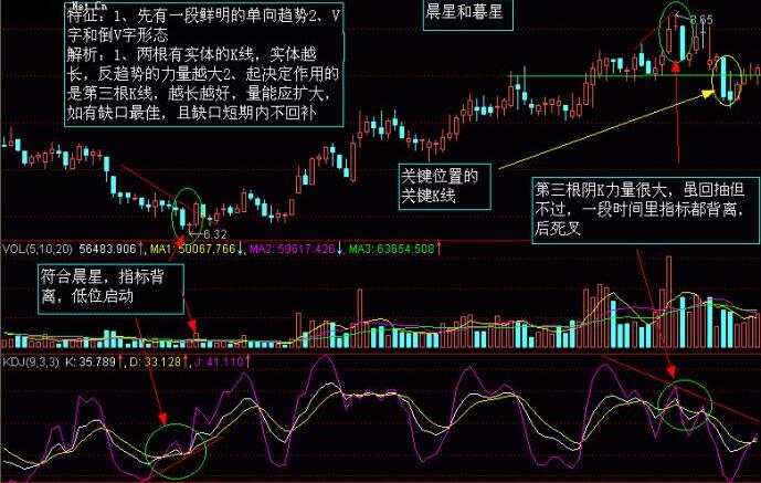 股市K線(xiàn)圖——K線(xiàn)圖實(shí)戰(zhàn)圖解