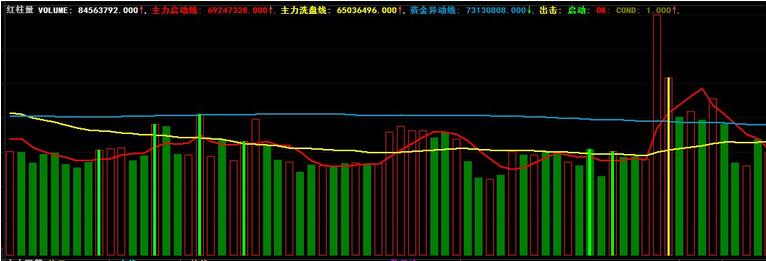 股票成交量公式分析 成交量指標(biāo)怎么看