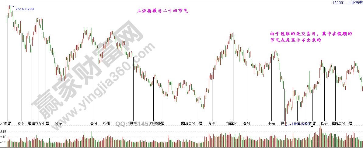 上證指數(shù)與24節(jié)氣