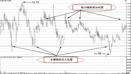 平行區(qū)間的短線波段技巧實戰(zhàn)解析