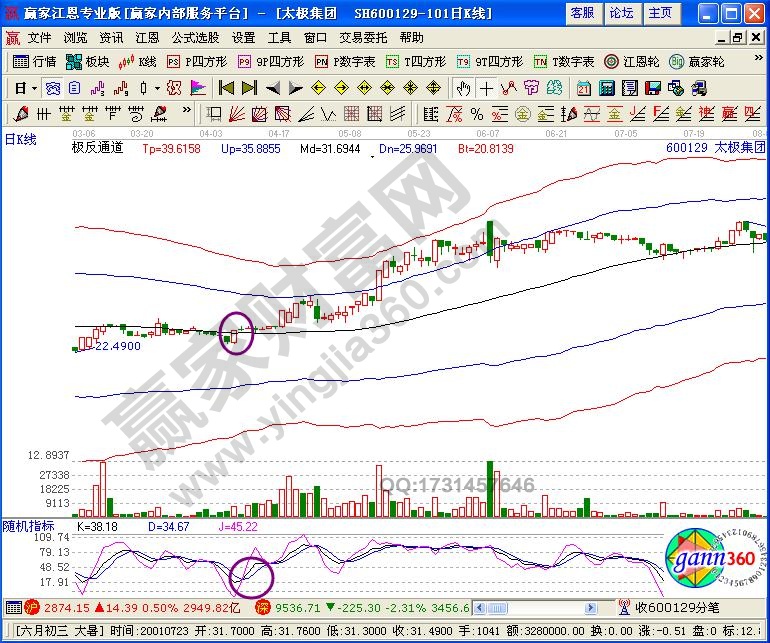 KDJ指標(biāo)與極反通道指標(biāo)的綜合運用