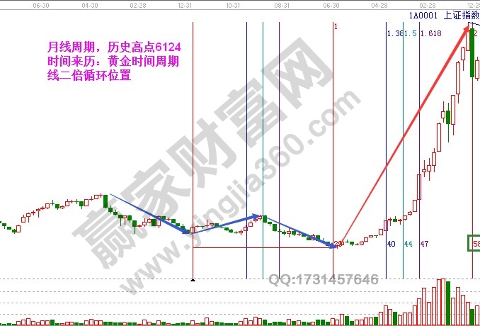 上證指數高點6124黃金時間周期線