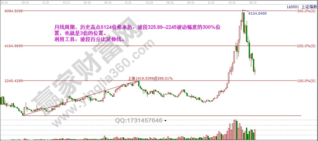 上證指數325.89~2245波段百分比延伸線