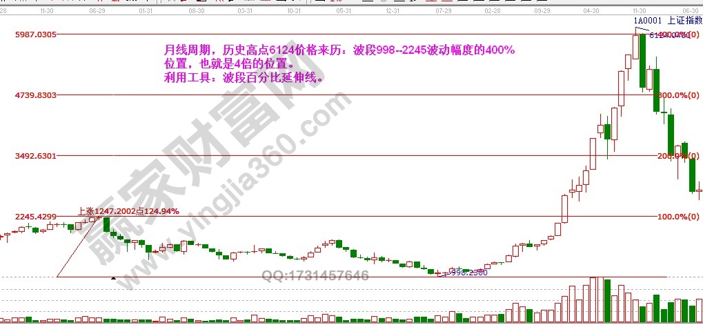 上證指數高點6124價格來歷波段百分比延伸線