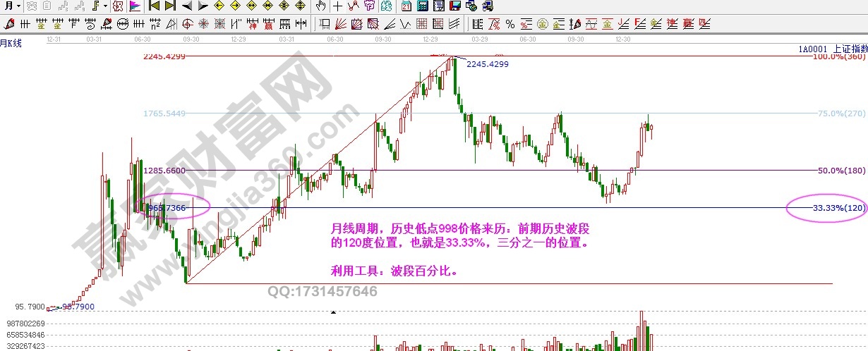 上證指數低點998波段百分比