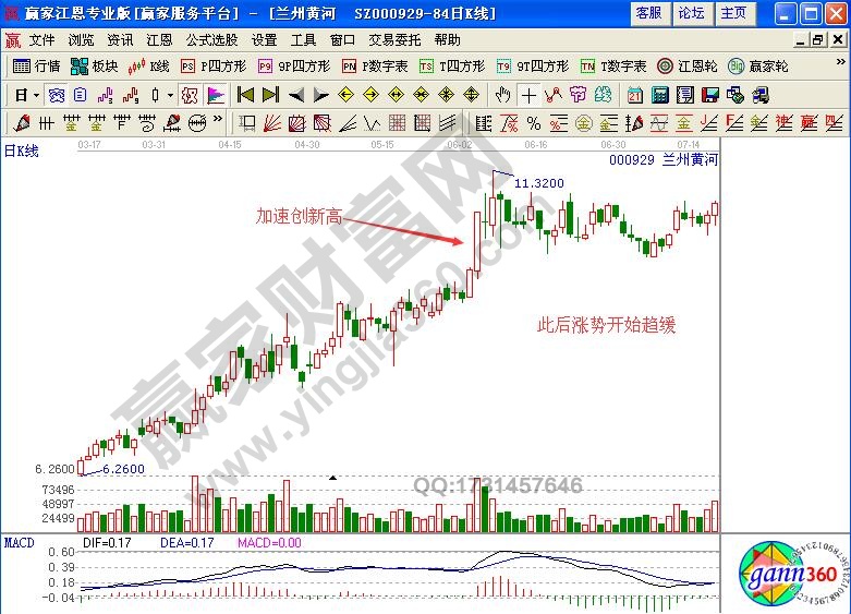 新高K線之加速創(chuàng)新高實(shí)例解讀