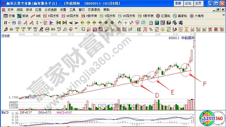 利用上升趨勢線選股技巧實戰(zhàn)解析