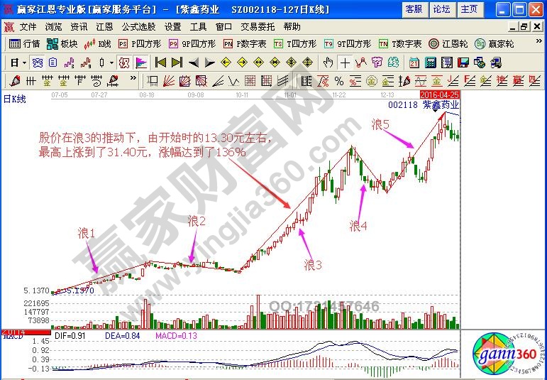 暴走浪3如何分析股票運(yùn)行方向與買賣時(shí)機(jī)？