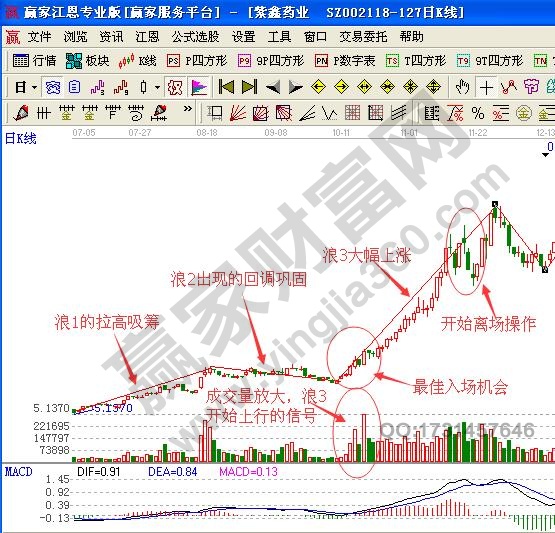 暴走浪3如何分析股票運(yùn)行方向與買賣時(shí)機(jī)？