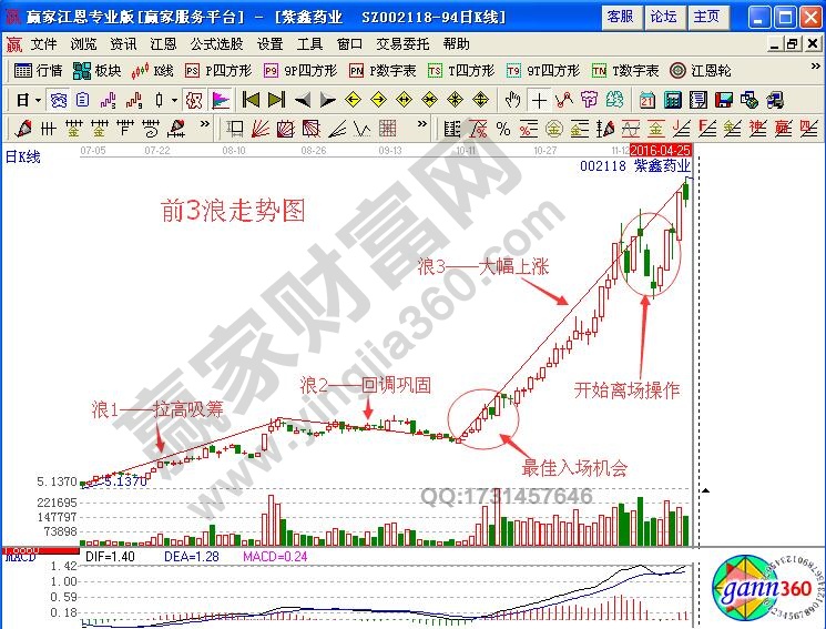 暴走浪3如何分析股票運(yùn)行方向與買賣時(shí)機(jī)？