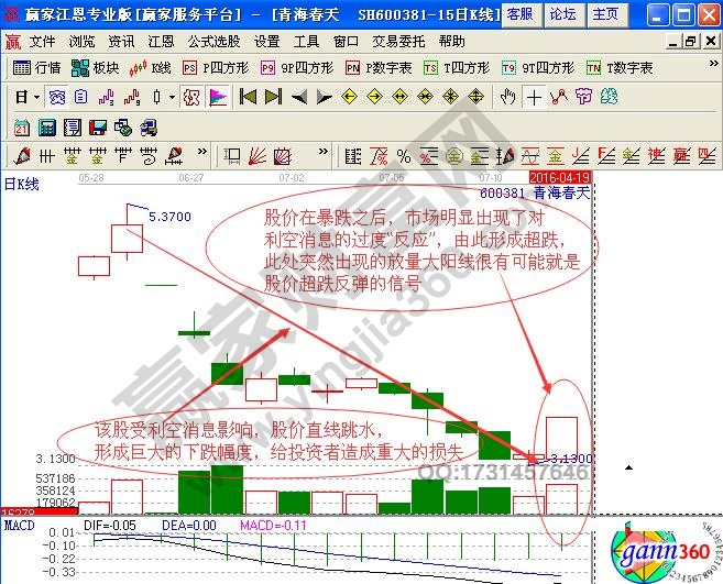 大陽(yáng)線短線看漲信號(hào)【實(shí)例解讀】