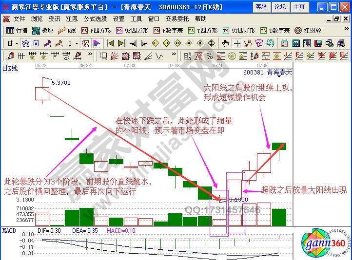 大陽(yáng)線短線看漲信號(hào)【實(shí)例解讀】