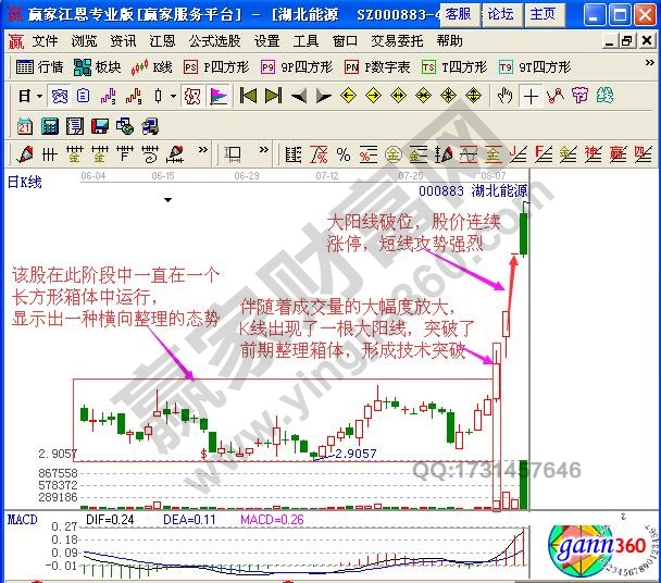 大陽(yáng)線短線看漲信號(hào)【實(shí)例解讀】