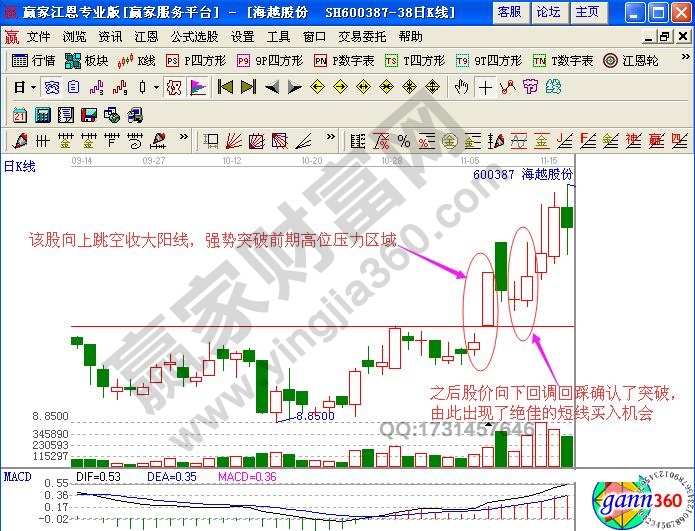 大陽(yáng)線短線看漲信號(hào)【實(shí)例解讀】