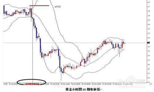 BOLL指標(biāo)的開(kāi)口及止損技巧