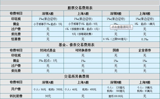 股票交易費(fèi)用的組成有哪些？