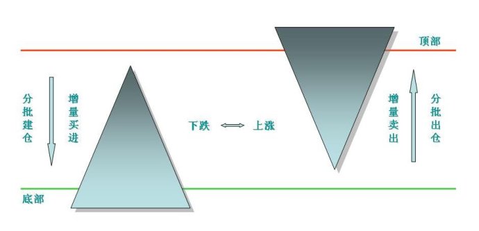 金字塔建倉(cāng)法