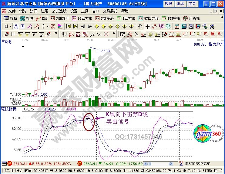 KDJ指標(biāo)判斷頂部