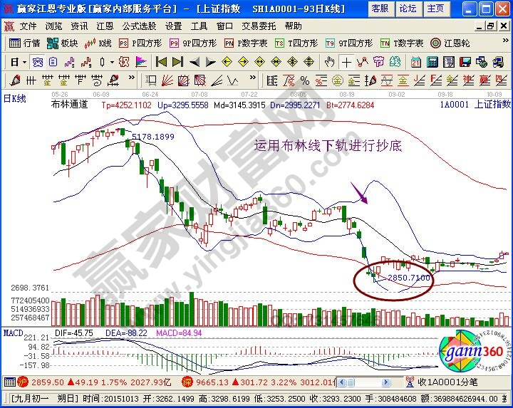 BOLL在急速探底時如何買入