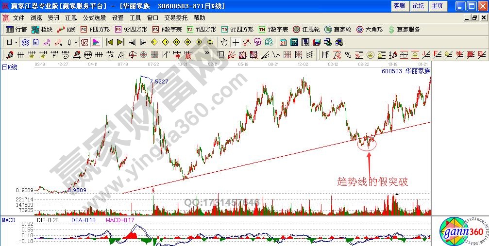 如何識(shí)別處理趨勢(shì)線的假突破形態(tài)？