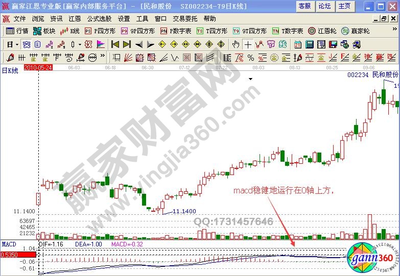 民和股份MACD