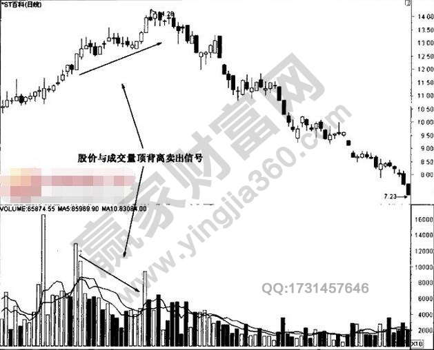 量頂背離賣出技巧分析