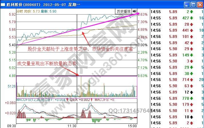 如何根據(jù)分時(shí)圖量增價(jià)漲走勢(shì)進(jìn)行短線買入操作？