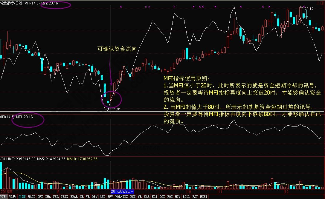 MFI指標(biāo)使用原則