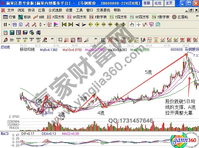 波浪理論的第5浪是什么形態(tài)