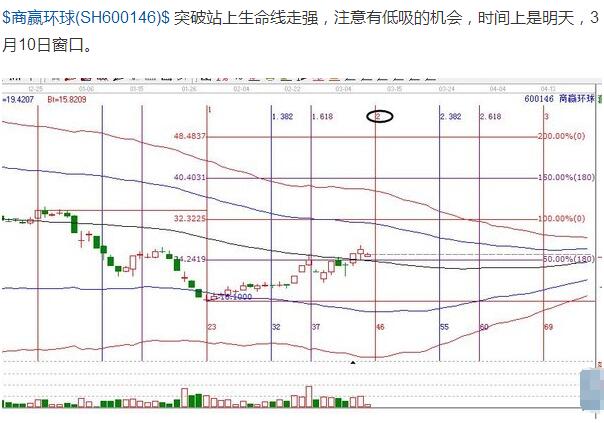 600146時(shí)價(jià)分析