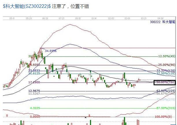 300222時(shí)價(jià)分析