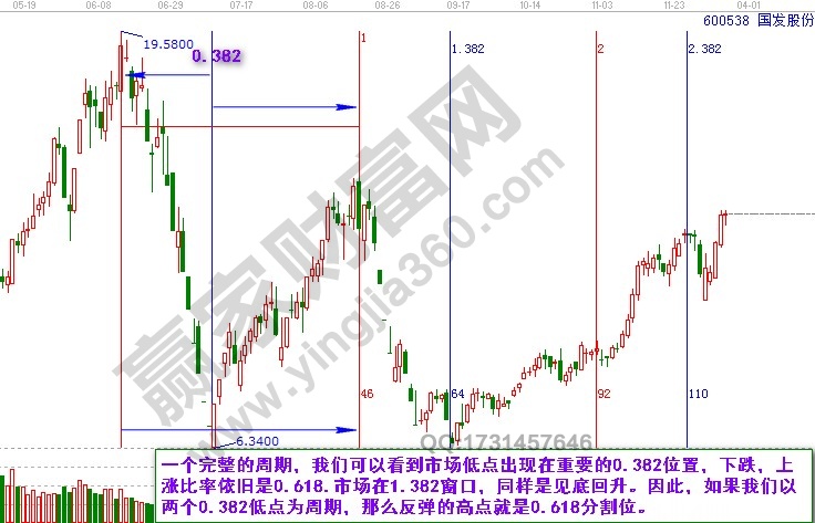 國發(fā)股份時間周期分析.jpg