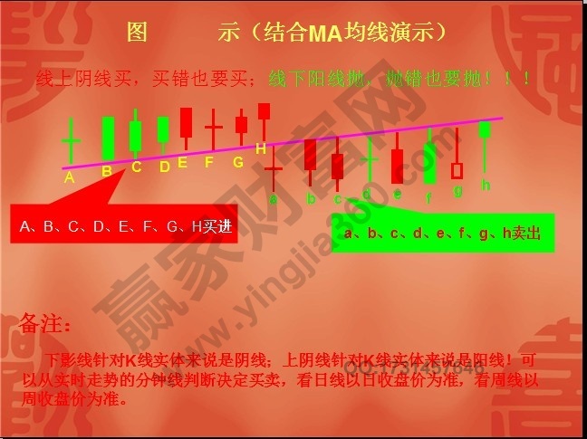 殷保華江恩八線詳細圖解