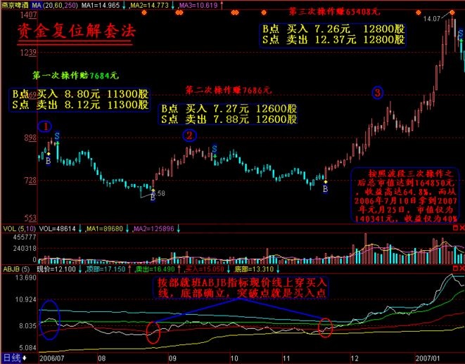 資金復(fù)位解套技巧